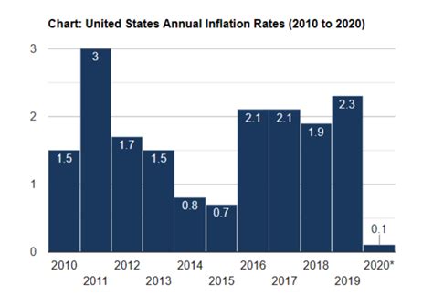 usa inflation rate